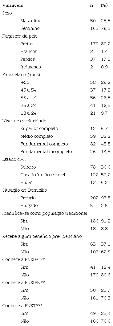 Perfil sociodemogr&aacute;fico da popula&ccedil;&atilde;o de pescadores e marisqueiras e seu conhecimento sobre pol&iacute;ticas de equidade. Comunidade de Bananeiras, Ilha de Mar&eacute;, Salvador, BA, 2018 (n=213)