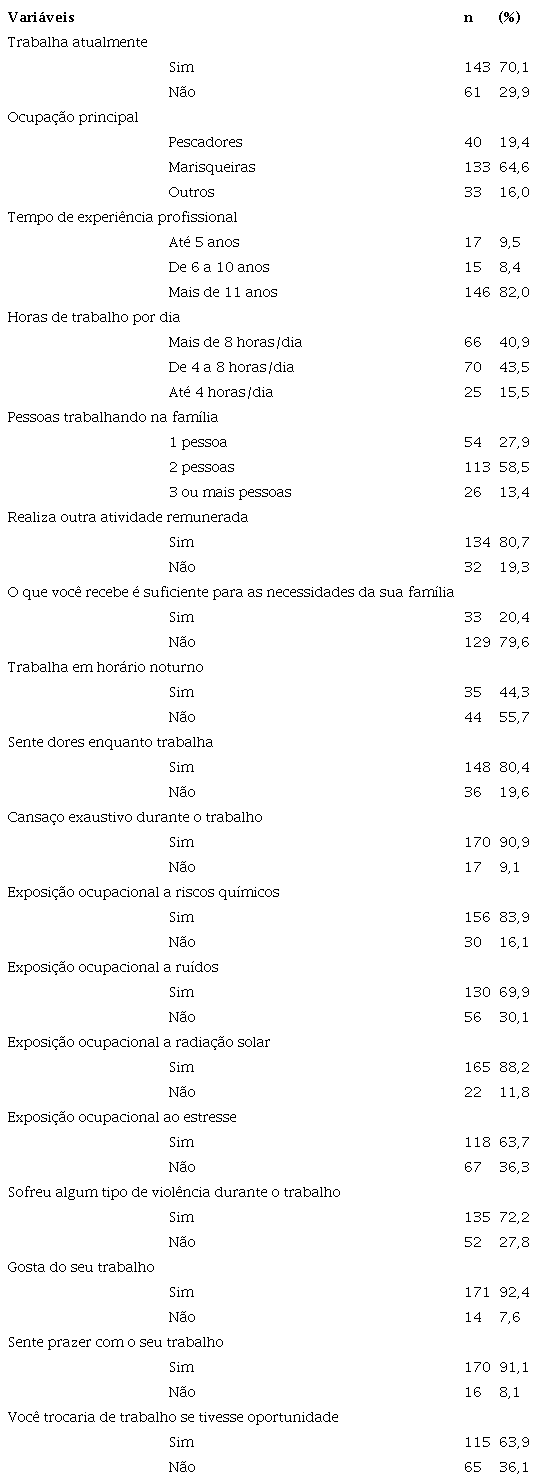 Perfil ocupacional de pescadores e marisqueiras da comunidade de Bananeiras, Ilha de Mar&eacute;, Salvador, BA, 2018 (n = 213)
