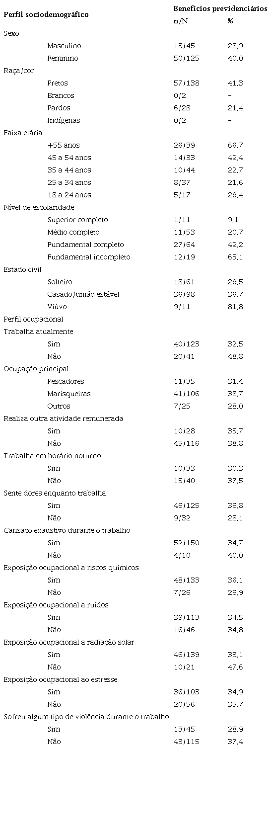 Frequ&ecirc;ncia de concess&atilde;o de benef&iacute;cios previdenci&aacute;rios entre pescadores artesanais e marisqueiras, estratificada por vari&aacute;veis socioecon&ocirc;micas e ocupacionais. Comunidade de Bananeiras, Ilha de Mar&eacute;, Salvador, BA, 2018 (n=213)