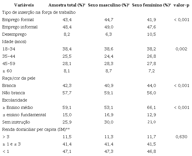 Caracterização da amostra do estudo (n = 54.343) segundo o sexo, Pesquisa Nacional de Saúde, 2019, Brasil