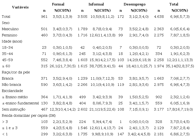 Proporção de perda de 13 ou mais dentes, de acordo com o tipo de inserção na força de trabalho e características sociodemográficas, Pesquisa Nacional de Saúde, 2019, Brasil