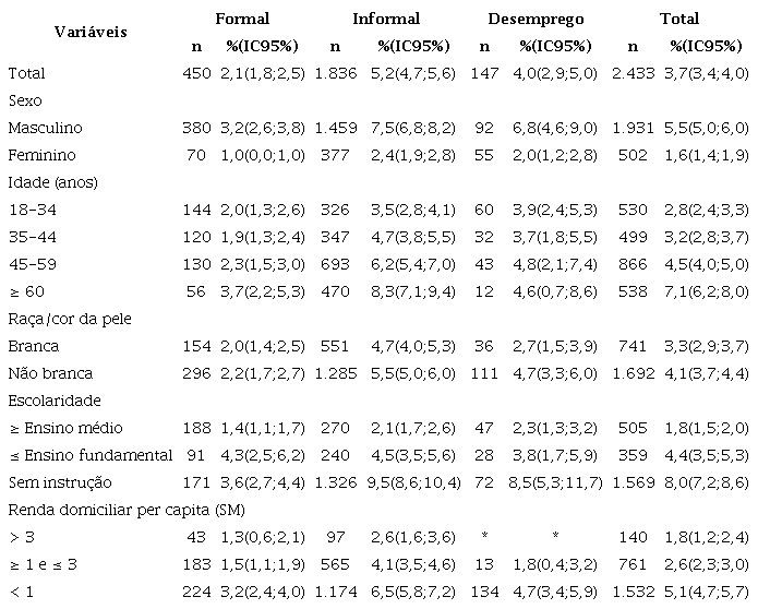 Proporção de trabalhadores que relataram escovação dentária em frequência menor que duas vezes por dia, de acordo com o tipo de inserção na força de trabalho e características sociodemográficas, Pesquisa Nacional de Saúde, 2019, Brasil