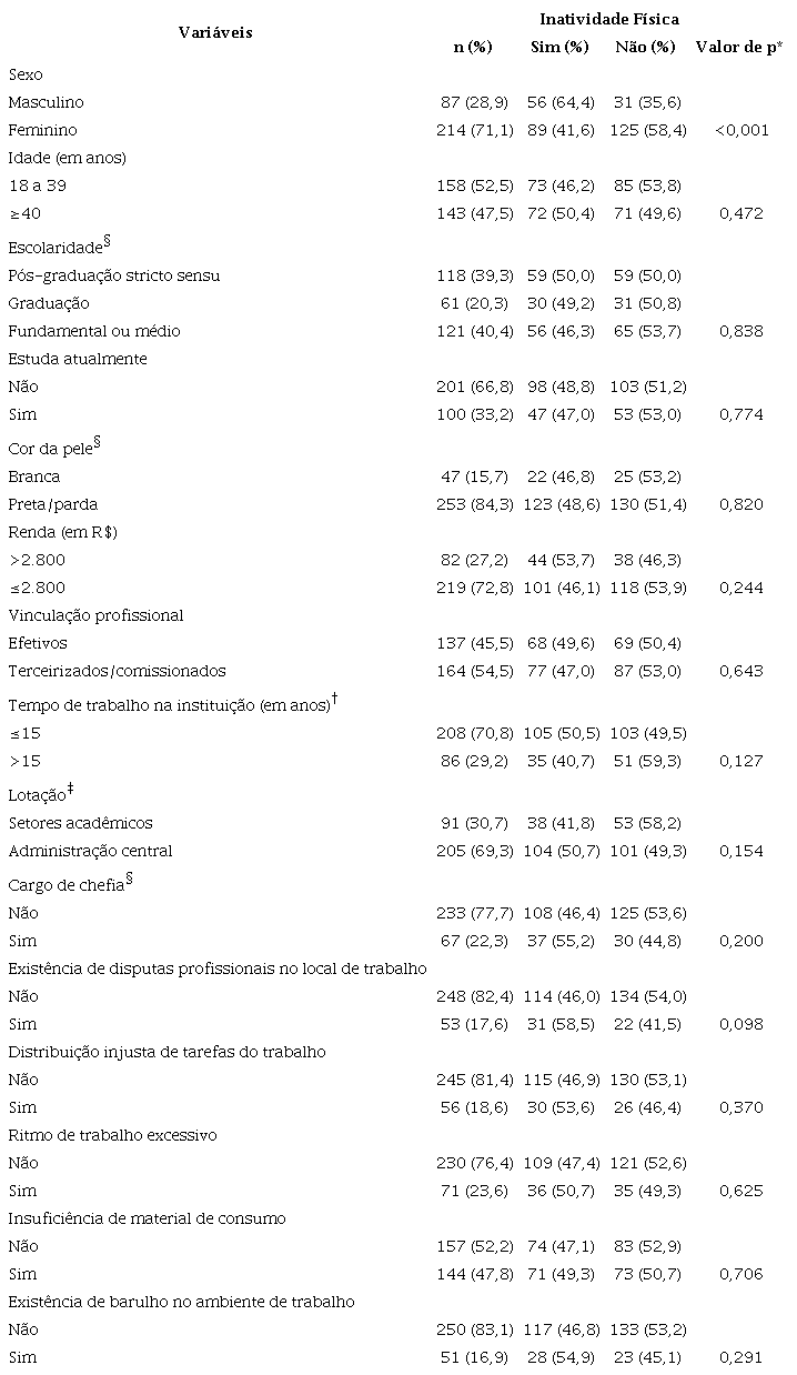Caracter&iacute;sticas sociodemogr&aacute;ficas e ocupacionais de trabalhadores t&eacute;cnico-administrativos de uma universidade p&uacute;blica estadual, de acordo com a inatividade f&iacute;sica, Salvador, BA, Brasil, 2018-2020 (n=348)