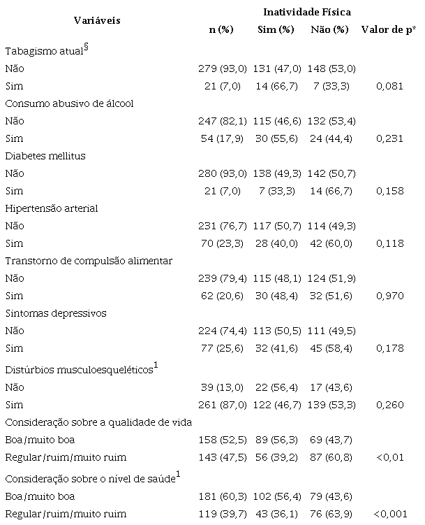Caracter&iacute;sticas cl&iacute;nicas e relativas a h&aacute;bitos de vida de trabalhadores t&eacute;cnico-administrativos de uma universidade p&uacute;blica estadual, de acordo com a inatividade f&iacute;sica, Salvador, BA, Brasil, 2018-2020 (n=348)