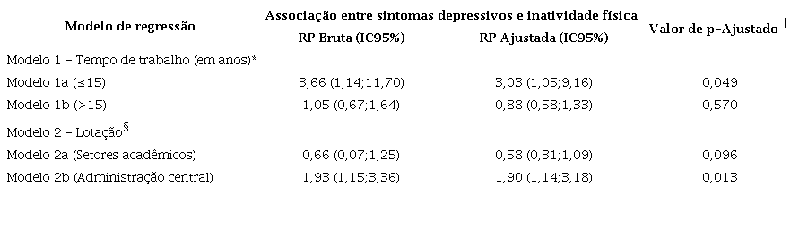 Modelo de regress&atilde;o de Poisson da associa&ccedil;&atilde;o entre sintomas depressivos e inatividade f&iacute;sica, entre trabalhadores t&eacute;cnico-administrativos de uma universidade p&uacute;blica estadual, de acordo com a inatividade f&iacute;sica, Salvador, BA, Brasil, 2018-2020 (n=348)