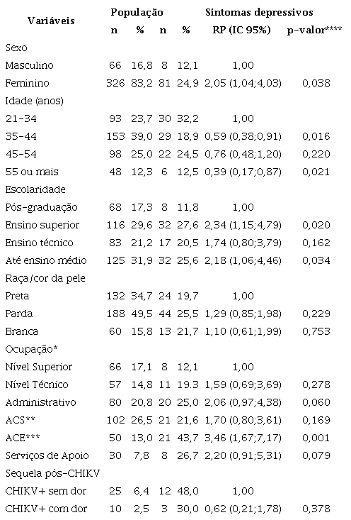 Caracter&iacute;sticas sociodemogr&aacute;ficas, preval&ecirc;ncia e fatores associados a sintomas depressivos entre trabalhadores da sa&uacute;de, Bahia, Brasil, 2019 (n=392)