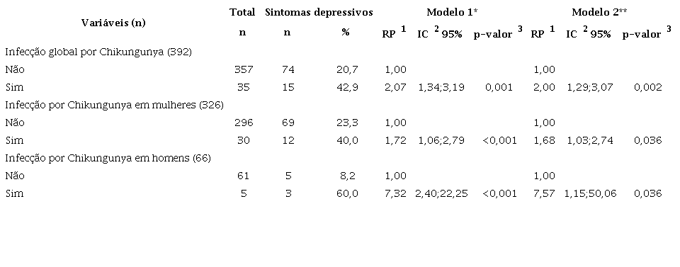 Associa&ccedil;&atilde;o entre infec&ccedil;&atilde;o por Chikungunya e sintomas depressivos em trabalhadores(as) de Sa&uacute;de, Bahia, Brasil, 2019