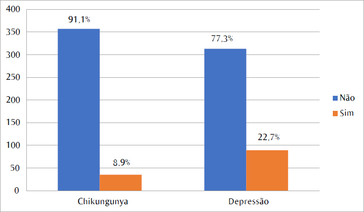 Frequ&ecirc;ncia de infec&ccedil;&atilde;o por Chikungunya e preval&ecirc;ncia de depress&atilde;o em trabalhadores da sa&uacute;de, Bahia, Brasil, 2019 (n=392)