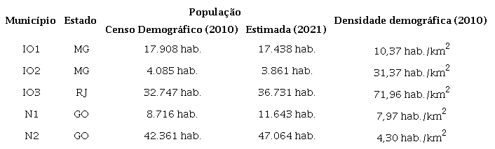 Descri&ccedil;&atilde;o das caracter&iacute;sticas dos munic&iacute;pios