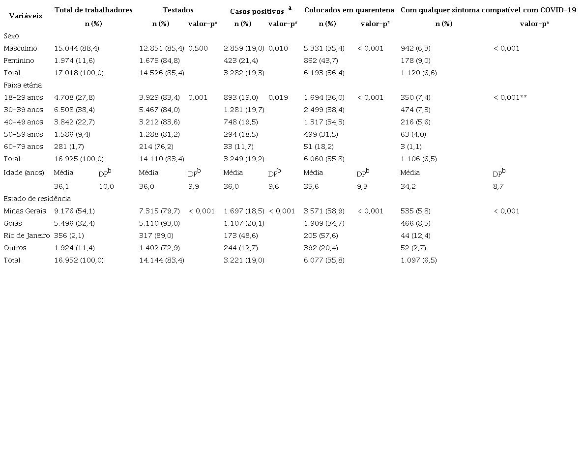 Descri&ccedil;&atilde;o do total de trabalhadores testados, casos positivos para COVID-19, colocados em quarentena e com qualquer sintoma compat&iacute;vel com COVID-19, segundo caracter&iacute;sticas sociodemogr&aacute;ficas. Brasil (Minas Gerais, Goi&aacute;s e Rio de Janeiro), mar&ccedil;o de 2020 a abril de 2021