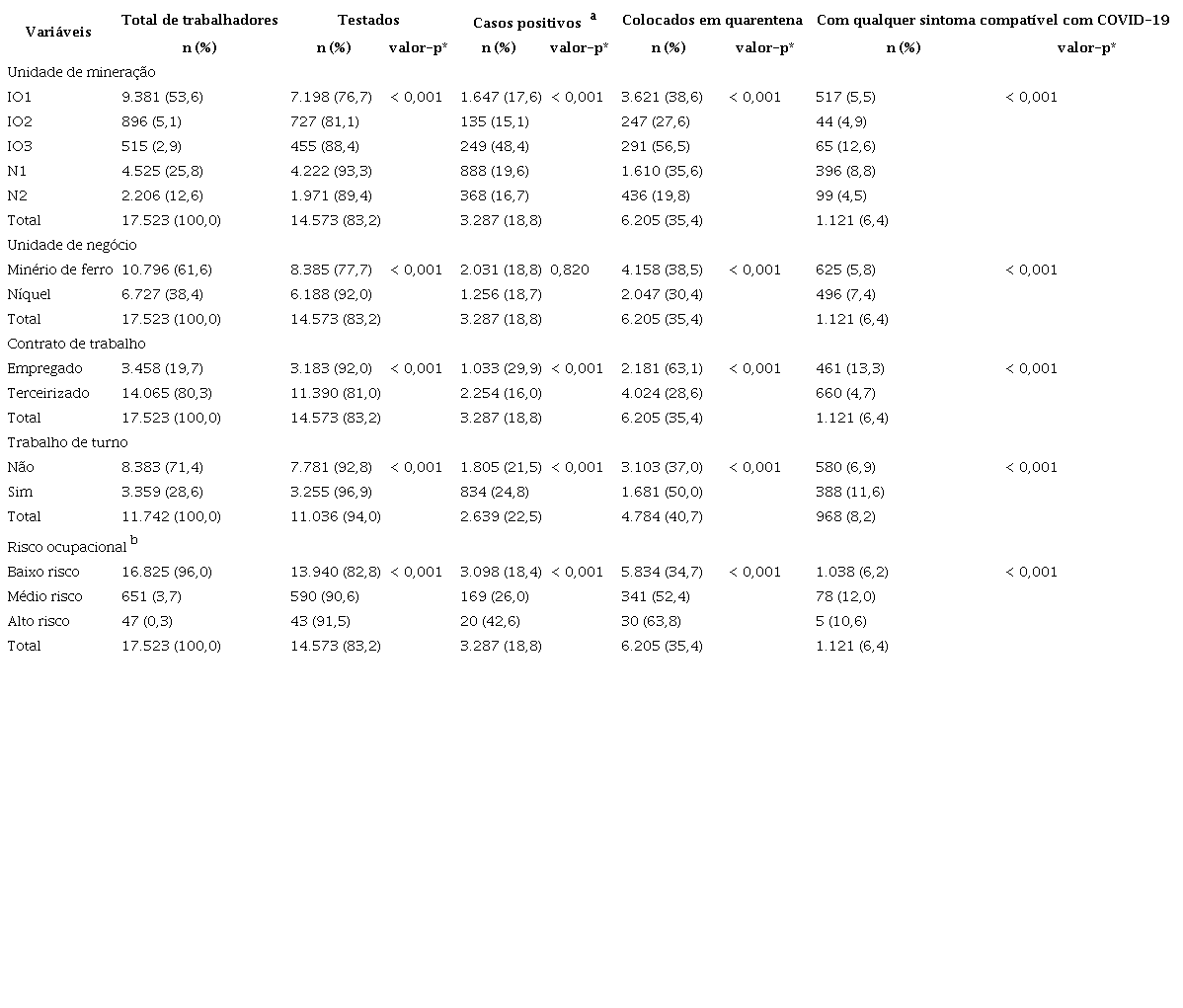 Descri&ccedil;&atilde;o do total de trabalhadores, testados, casos positivos para COVID-19, colocados em quarentena e com qualquer sintoma compat&iacute;vel com COVID-19, segundo caracter&iacute;sticas ocupacionais. Brasil (Minas Gerais, Goi&aacute;s e Rio de Janeiro), mar&ccedil;o de 2020 a abril de 2021