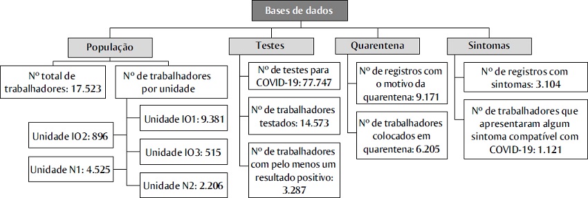 Fluxograma das bases de dados utilizadas no estudo dos trabalhadores de minera&ccedil;&atilde;o no Brasil, de mar&ccedil;o de 2020 a abril de 2021 