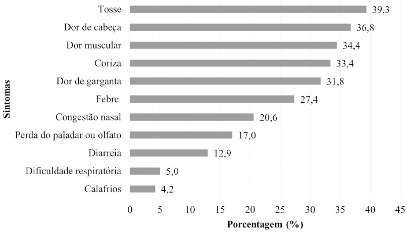Porcentagem de sintomas entre trabalhadores que relataram algum sintoma compat&iacute;vel com COVID-19 (n = 1.121) em uma mineradora multinacional no Brasil, mar&ccedil;o de 2020 a abril de 2021