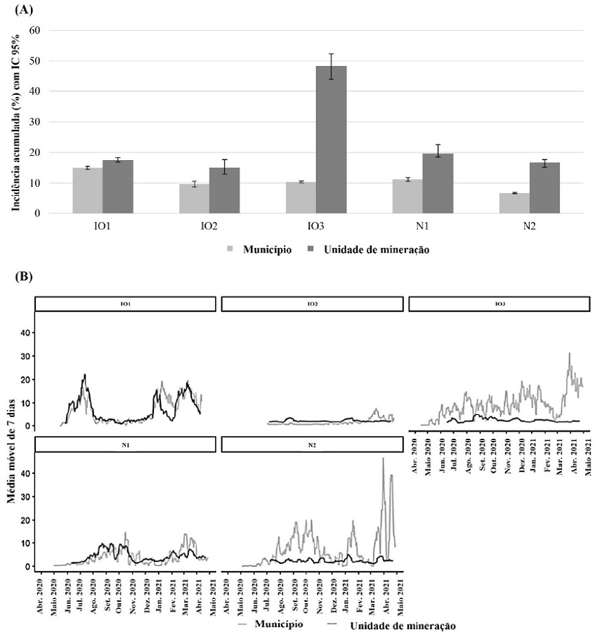 (A) Incid&ecirc;ncia acumulada e (B) M&eacute;dia m&oacute;vel de 7 dias de casos de COVID-19 do munic&iacute;pio e entre trabalhadores da unidade de minera&ccedil;&atilde;o de uma mineradora multinacional no Brasil, mar&ccedil;o de 2020 a abril de 2021 
