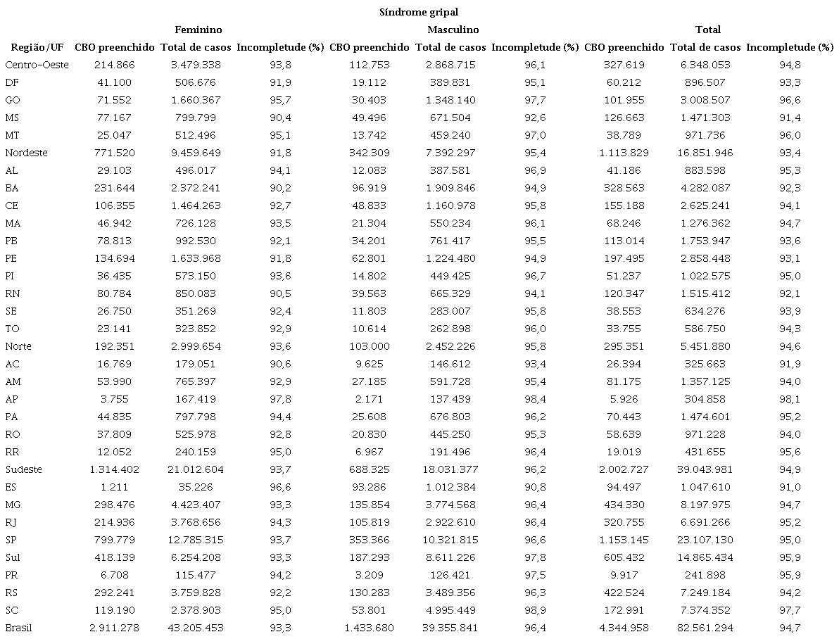 Percentual de incompletude da vari&aacute;vel profiss&atilde;o ou ocupa&ccedil;&atilde;o nos bancos de dados de s&iacute;ndrome gripal*, segundo sexo, UF, macrorregi&otilde;es, Brasil, 2020-2021