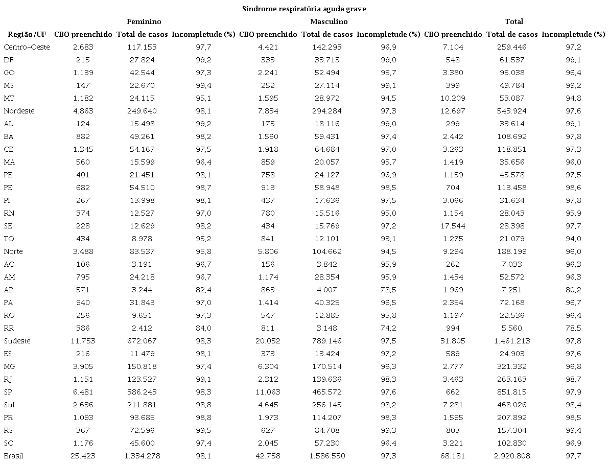 Percentual de incompletude da vari&aacute;vel profiss&atilde;o ou ocupa&ccedil;&atilde;o nos bancos de dados de s&iacute;ndrome respirat&oacute;ria aguda grave*, segundo sexo, UF, macrorregi&otilde;es, Brasil, 2020-2021