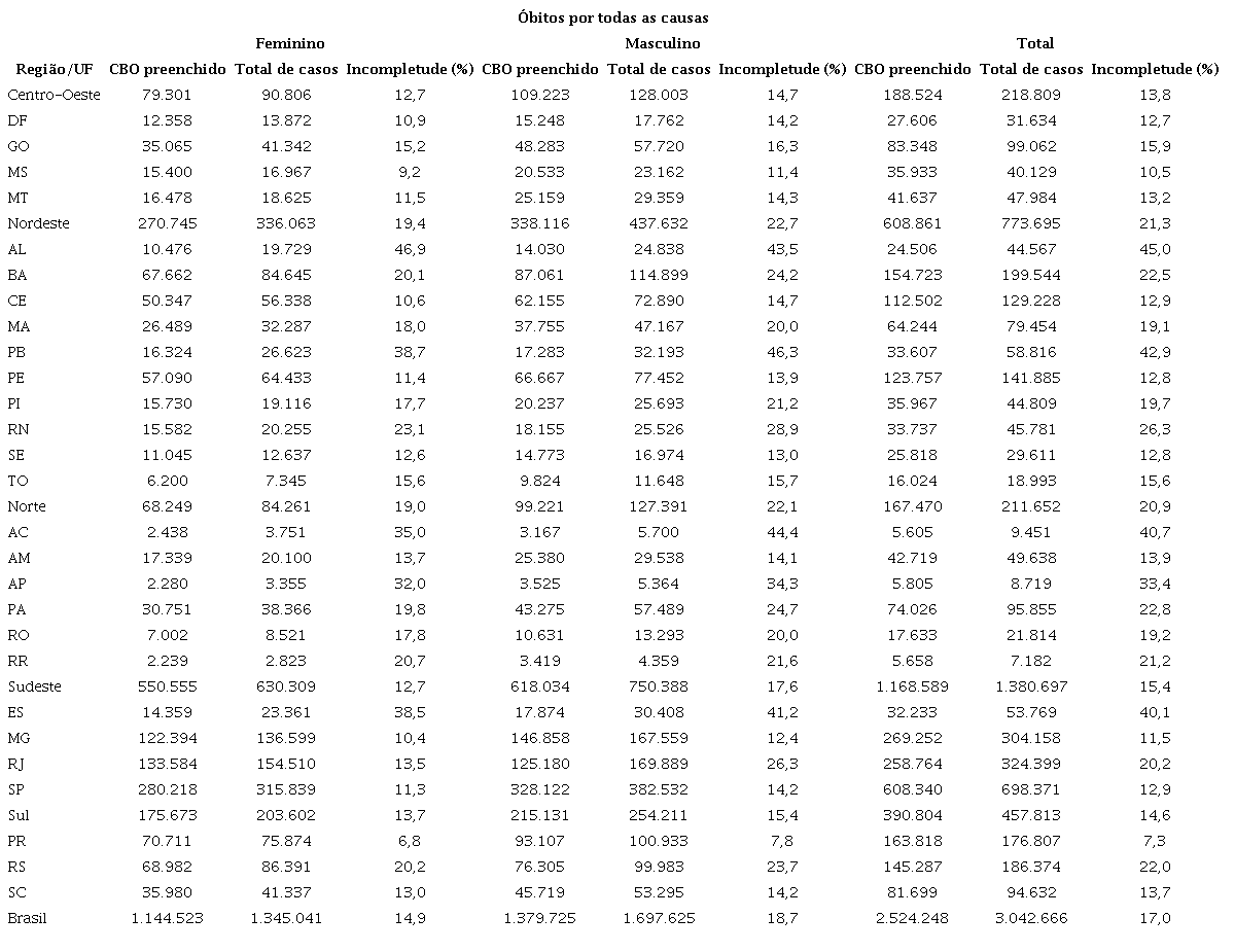 Percentual de incompletude da vari&aacute;vel profiss&atilde;o ou ocupa&ccedil;&atilde;o nos bancos de dados de mortalidade* por todas as causas, segundo sexo, UF, macrorregi&otilde;es, Brasil, 2020-2021
