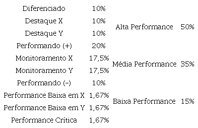 Distribuio mais benfica possvel entre os quadrantes classificatrios, conforme as definies utilizadas no instrumento de avaliao de desempenho de bancrios