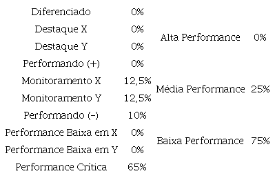 Distribuio mais prejudicial possvel entre os quadrantes classificatrios, conforme as definies utilizadas no instrumento de avaliao de desempenho de bancrios