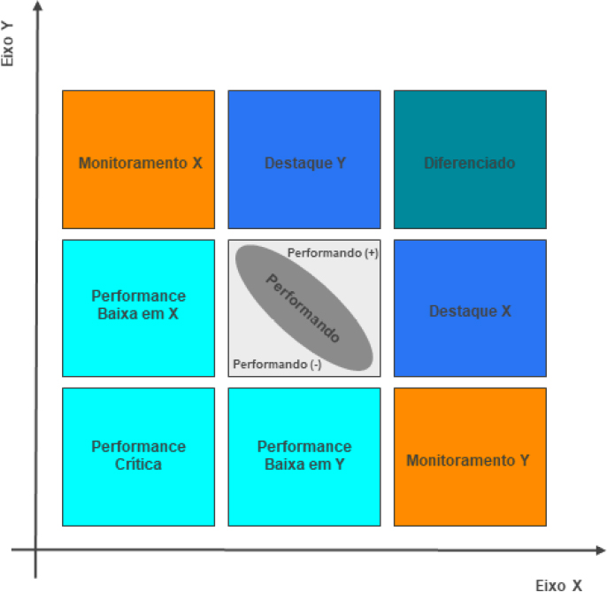Matriz de classificao de desempenho apresentada no instrumento de avaliao de bancrios