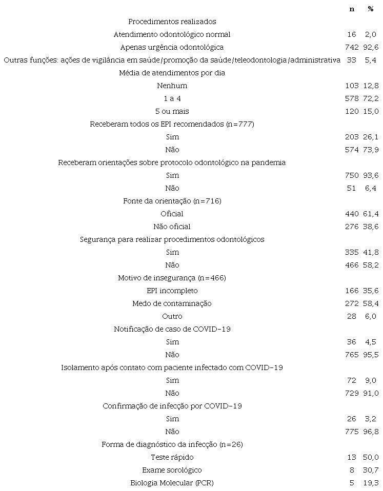 Caractersticas laborais e de contgio no perodo da pandemia de COVID-19 dos profissionais de sade bucal do Sistema nico de Sade do Cear, 2020 (n=801)