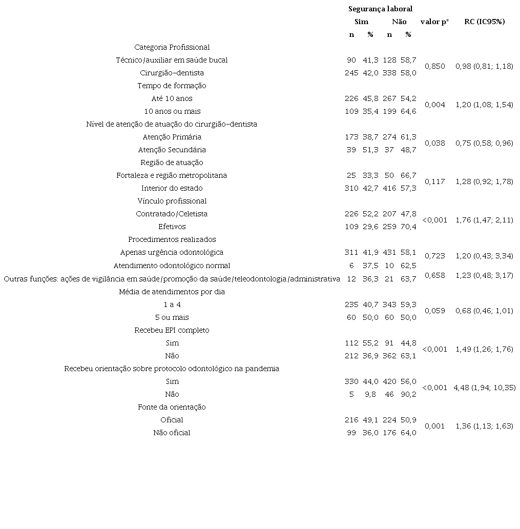 Segurana para realizar procedimentos odontolgicos segundo s caractersticas de formao, atuao profissional e processo de trabalho dos profissionais de sade bucal do Sistema nico de Sade do Cear, 2020