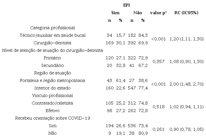 Disponibilizao de todos os equipamentos de proteo individual (EPI) recomendados segundo as caractersticas de formao, atuao profissional e processo de trabalho dos profissionais de sade bucal do Sistema nico de Sade do Cear, 2020