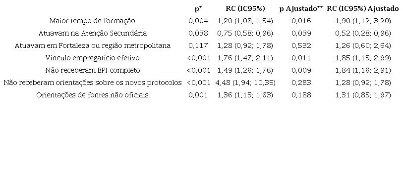 Modelo de regresso logstica dos fatores associados  insegurana laboral nos profissionais de sade bucal do Sistema nico de Sade do Cear, 2020