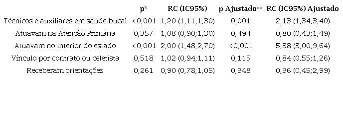 Modelo de regresso logstica dos fatores associados ao no recebimento de todos os equipamentos de proteo individual (EPI) recomendados entre profissionais de sade bucal do Sistema nico de Sade do Cear, 2020