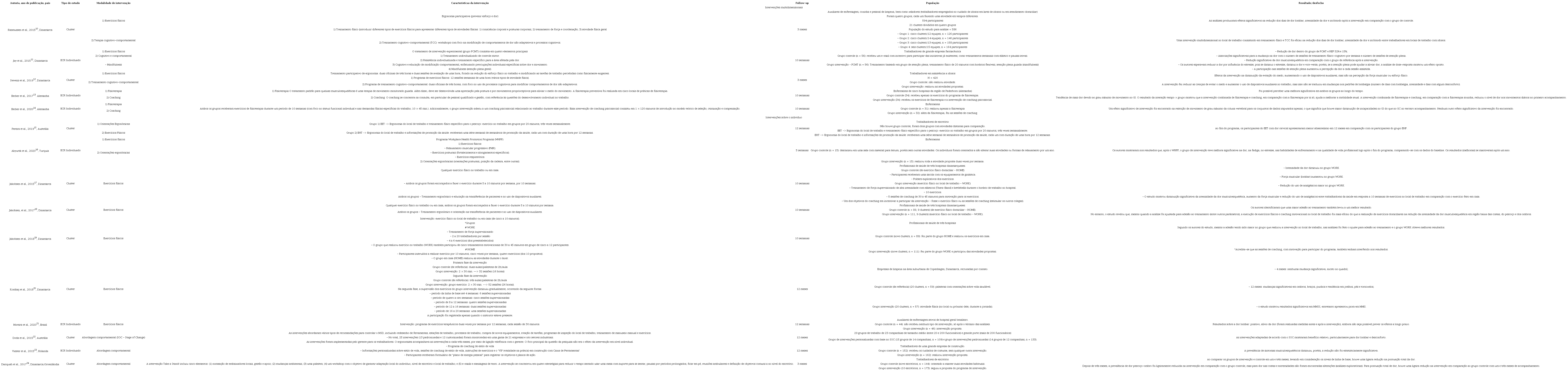 Caractersticas dos estudos includos na reviso sistemtica sobre os efeitos de intervenes no ambiente laboral para preveno de distrbios musculoesquelticos (Parte I)