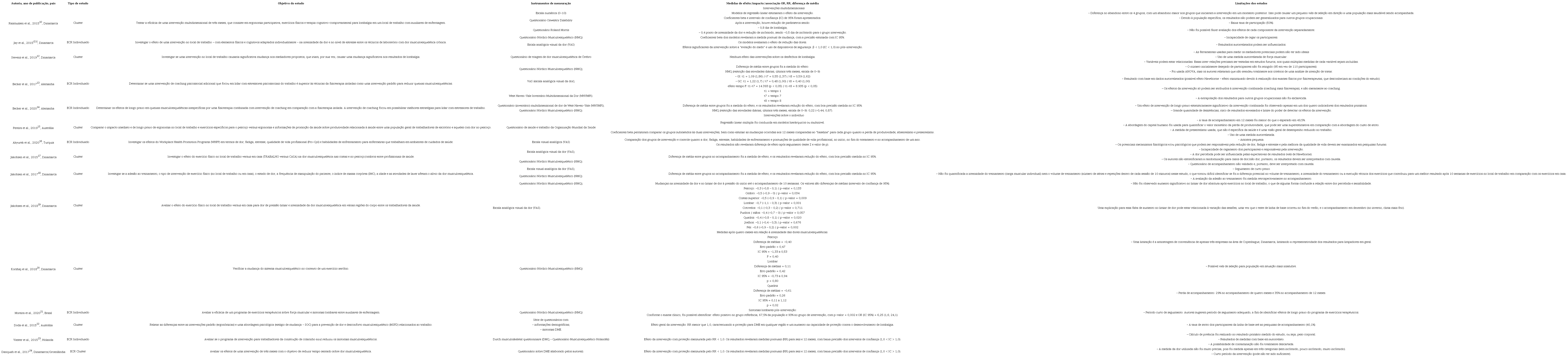 Caractersticas dos estudos includos na reviso sistemtica sobre os efeitos de intervenes no ambiente laboral para preveno de distrbios musculoesquelticos (Parte II)