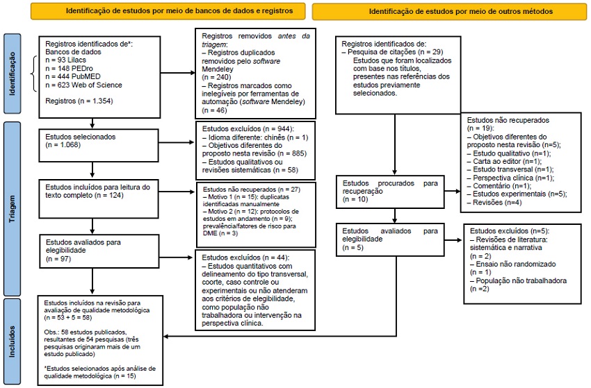 Fluxograma da reviso sistemtica sobre os efeitos de intervenes no ambiente laboral para preveno de distrbios musculoesquelticos