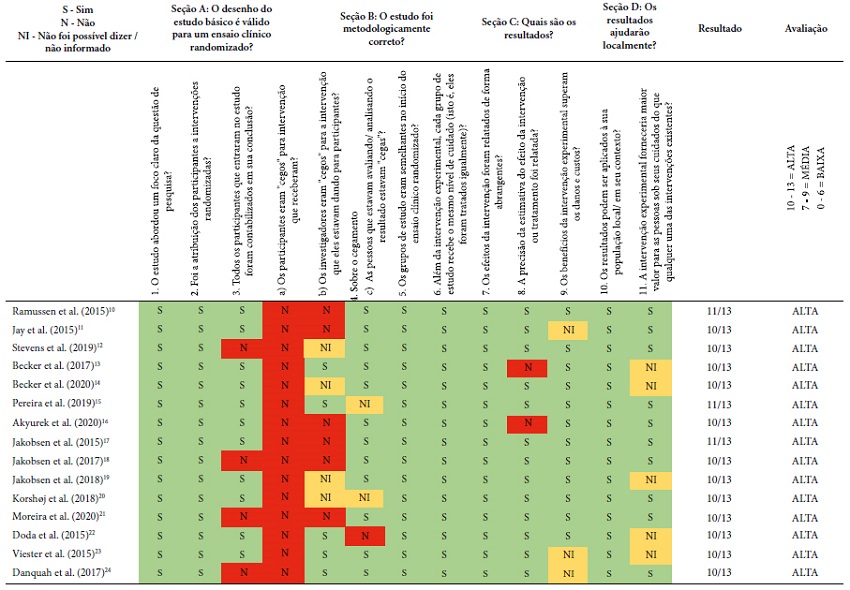 Avaliao metodolgica dos ensaios clnicos randomizados includos na reviso sistemtica sobre os efeitos de intervenes no ambiente laboral para preveno de distrbios musculoesquelticos, com uso da ferramenta Critical Appraisal Skills Programme8 (CASP)
