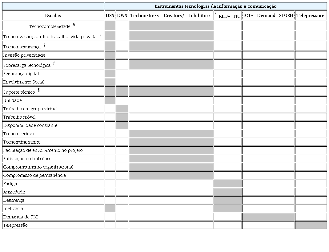  Instrumentos identificados na reviso de escopo que avaliam o uso de Tecnologias de Informao e Comunicao (TIC) com as respectivas escalas de avaliao