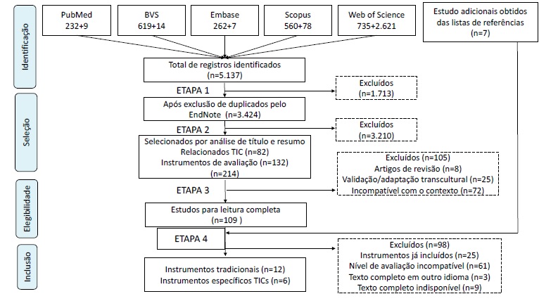 Fluxograma com as etapas de busca e seleo dos dados e os respectivos resultados