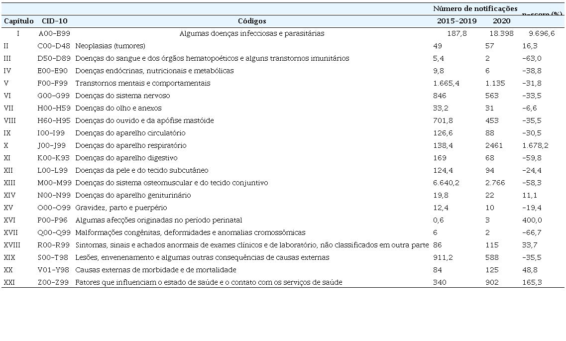 P-scores da notificao de doenas ocupacionais no Brasil, segundo a Classificao Internacional de Doenas, 10 reviso, comparando-se os perodos 2015-2019 (antes da pandemia de COVID-19) e 2020 (primeiro ano da pandemia)