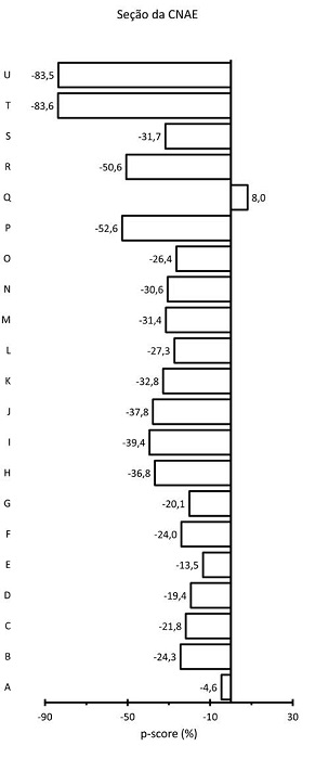  P-scores da notificao de acidentes do trabalho no Brasil, segundo setores da Classificao Nacional de Atividades Econmicas (CNAE) 