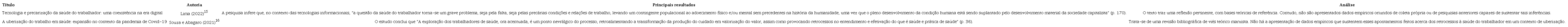 Artigos levantados nas bases de dados Capes e SciELO utilizando a combina��o de descritores &ldquo;plataformas digitais and trabalho and sa�de&rdquo; que atenderam aos crit�rios da revis�o (2017&ndash;2022)