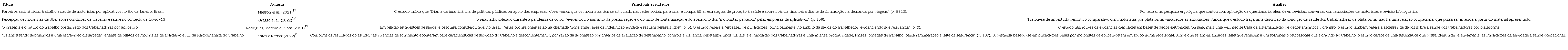 Artigos levantados nas bases de dados Capes e SciELO utilizando a combina��o de descritores &ldquo;aplicativos and trabalho and sa�de&rdquo; e que atenderam aos crit�rios da revis�o (2017&ndash;2022)