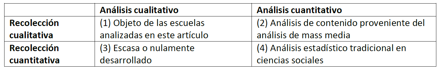 Tabla 1. Recolección y análisis en ciencias sociales (fuente propia)