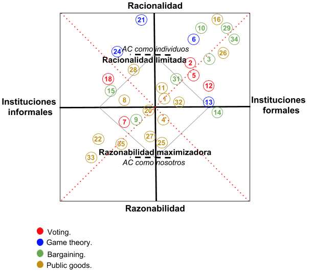 Figura 1. Diagrama por cuadrantes para clasificación de la acción colectiva