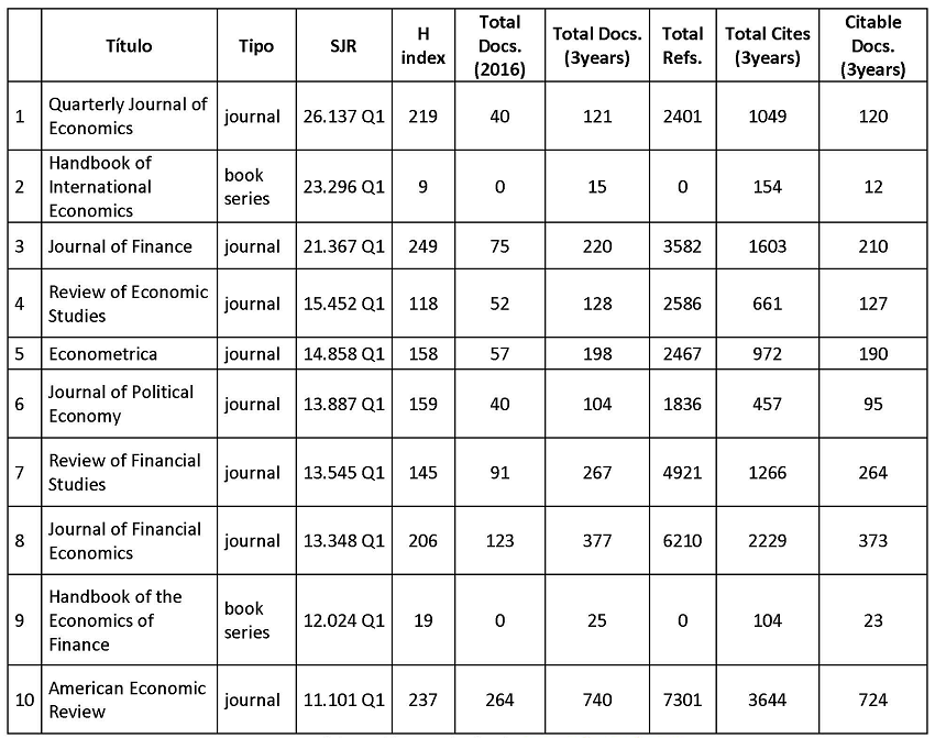 Tabla 2. Ranking Scimago de Journals de Economía y econometría 2017