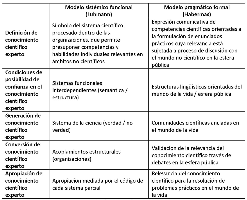 Cuadro 1. Los análisis del modelo sistémico funcional y el modelo pragmático formalsobre el conocimiento científico experto