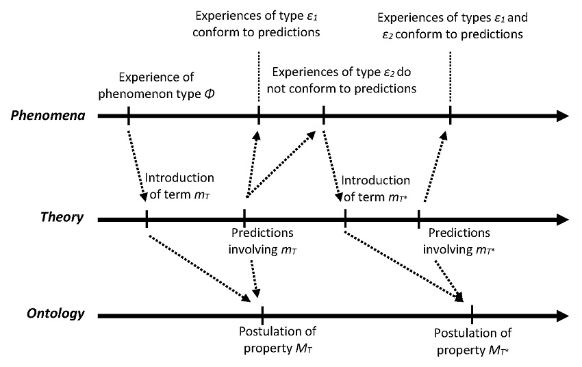 Fig. 1. Theoretical and ontological development Experiences, i.e. phenomena, of types ε1 and ε2 can be considered as special types of the more general phenomenon type Φ. Although the terms mT and mT*, as well as the ontologies associated with them, may be incompatible, the theories in which they are introduced are based, considering their development, on the same general phenomenon type.
