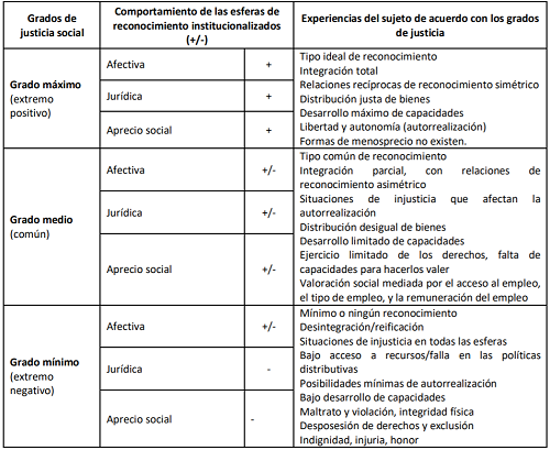Grados de justicia social y experiencia de los sujetos en las sociedades modernas