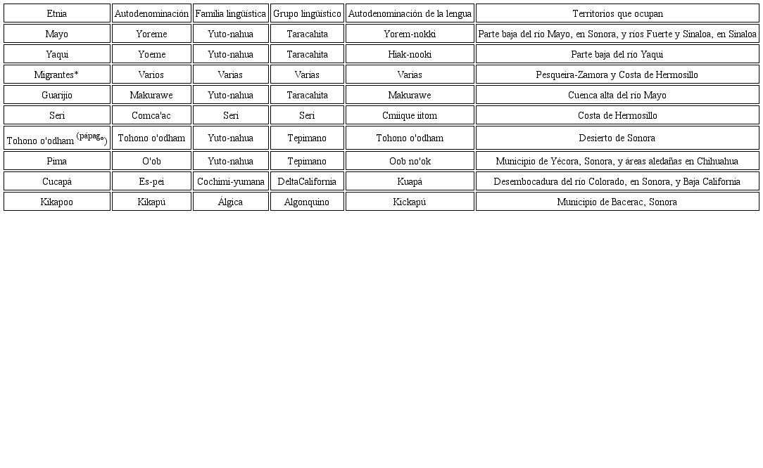 Grupos ind&iacute;genas que habitan en Sonora