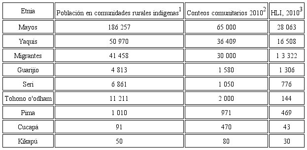 Poblaci&oacute;n de las etnias de Sonora en 2010