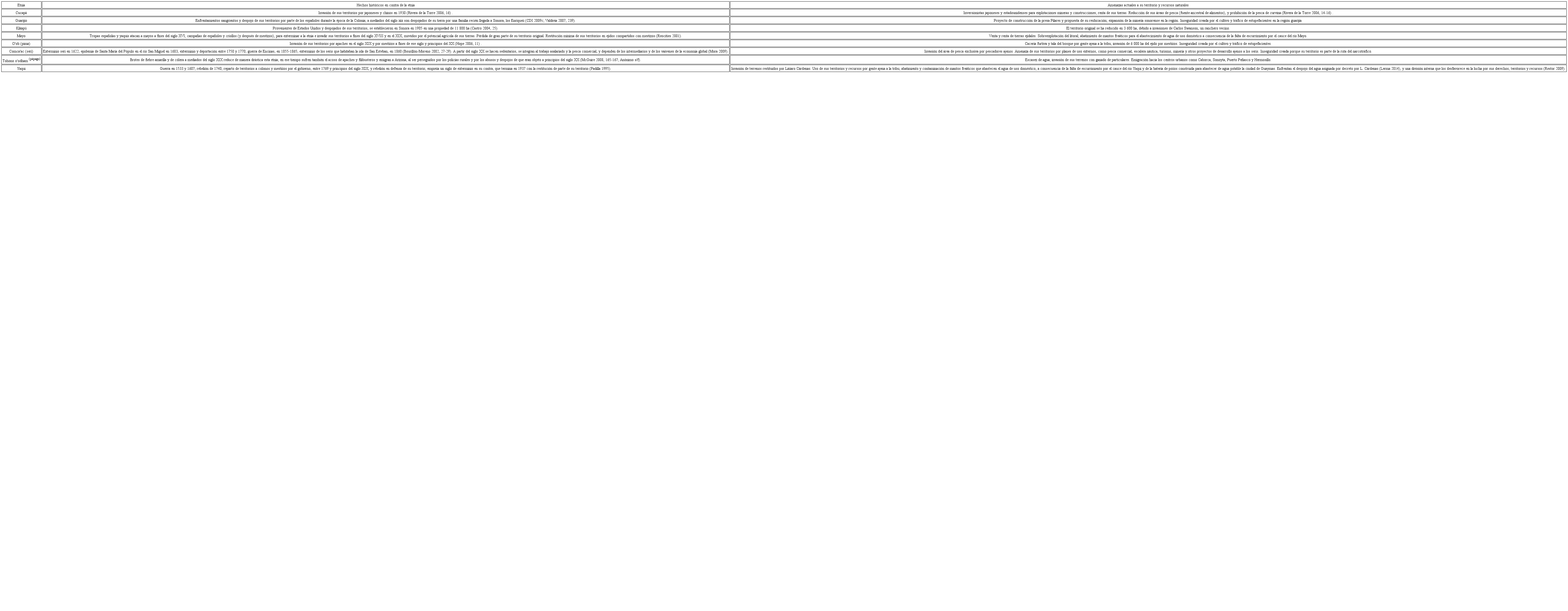 Hechos hist&oacute;ricos de agravio y amenazas actuales a territorios ind&iacute;genas