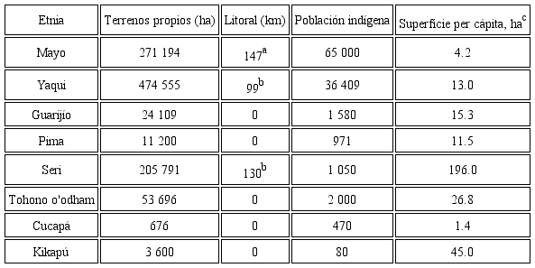 Terrenos y litoral propio o aprovechado por las etnias de Sonora