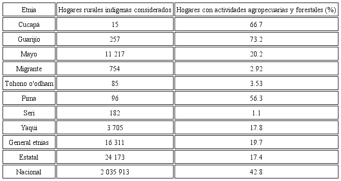 Actividades agropecuarias en las comunidades rurales ind&iacute;genas en 2005